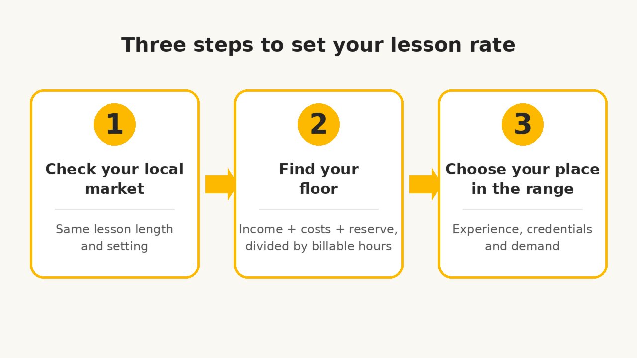 Three steps to set a piano lesson rate: local market, your floor, your place in the range