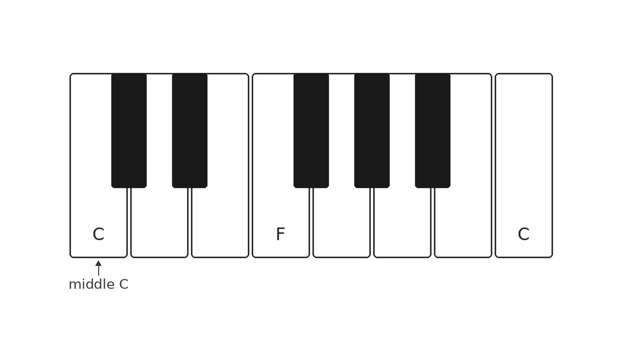 Diagram of one octave with C left of two black keys and F left of three